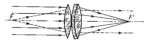 Параллельный пучок лучей, падающих на систему, собирается в заднем главном фокусе F'; лучи, идущие из переднего фокуса F, выходят из системы параллельным пучком.