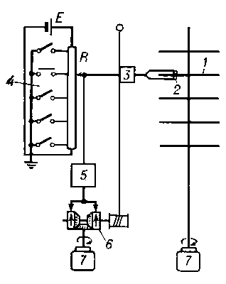 Схема запоминающего устройства на магнитных дисках: 1 — магнитные диски; 2 — магнитные головки; 3 — механизм выборки; 4 — дешифратор адреса (выбор диска) с потенциометром R и опорным напряжением E; 5 — преобразователь кода номера диска в сигнал управления приводом механизма выборки; 6 — привод механизма выборки; 7 — электродвигатели.