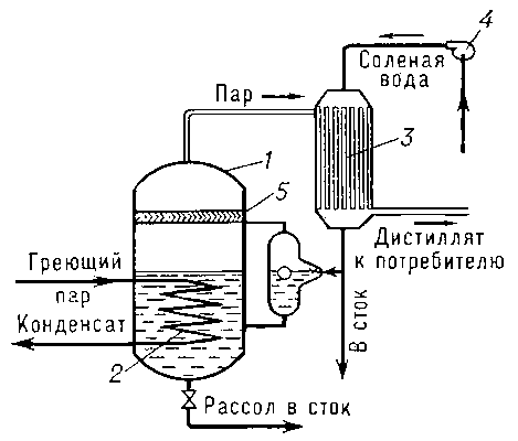 Рис. 1. Схема одноступенчатого дистилляционного опреснителя: 1 — корпус испарительной камеры; 2 — нагревательный элемент; 3 — конденсатор; 4 — насос; 5 — брызгоулавливатель.