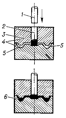 Схема литьевого прессования пластмасс: 1 — плунжер; 2 — литьевой цилиндр; 3 — нагретый материал; 4 — замкнутая форма; 5 — оформляющая полость формы; 6 — изделие.