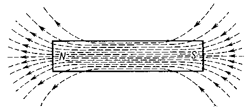 Магнитное поле и полюсы (N и S) намагниченного стального стержня. Линиями со стрелками обозначены линии магнитной индукции (линии замыкаются в окружающем стержень пространстве).