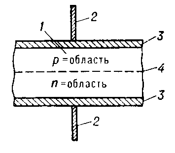 Рис. 1. Структурная схема полупроводникового диода с р — n-переходом: 1 — кристалл; 2 — выводы (токоподводы); 3 — электроды (омические контакты); 4 — плоскость р — n-перехода.