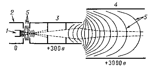 Рис. 2. Электроннооптическая система с симметрией вращения, предназначенная для формирования электронного пучка (электронный прожектор): 1 - подогревной катод; 2 - фокусирующий электрод; 3 - первый анод; 4 - второй анод; 5 - сечения эквипотенциальных поверхностей электростатического поля плоскостью рисунка. Штриховой линией обозначены контуры пучка. У электродов указаны их потенциалы по отношению к катоду, потенциал которого принят равным нулю. Электроды 1, 2, 3 образуют катодную электронную линзу, электроды 3 и 4 - иммерсионную.