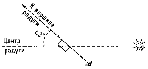 Схема определения вершины и центра радуги.