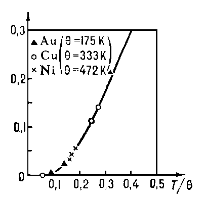 Рис. З. Зависимость удельного электросопротивления Au, Cu и Ni от отношения T/θ.