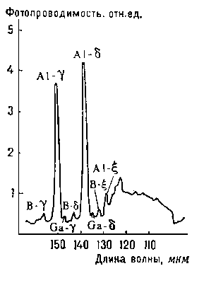 Фотоэлектрический спектр Ge с примесями B, Al, Ga.