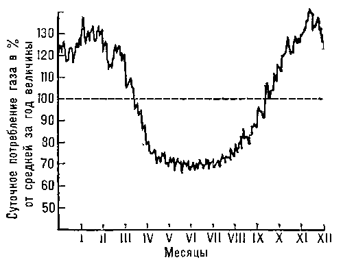 График газопотребления промышленного города по месяцам.