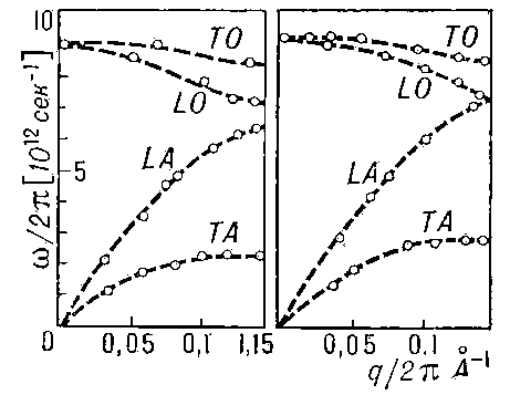 Рис. 4. Зависимость частоты ν = ω /2π фононных колебаний от волнового числа q (фононные дисперсионные кривые) для двух направлений — [111] (слева) и [100] (справа) — в кристалле германия. Приведены ветви продольных (L) и поперечных (Т) оптических (О) и акустических (А) колебаний.