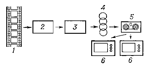Рис. 1. Схема процесса «запись — воспроизведение» изображения в системе кассетного кино: 1 — фильм; 2 — аппарат для записи изображения; 3 — копировальный аппарат; 4 — кассеты; 5 — приставка к телевизору; 6 — телевизоры.