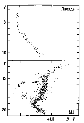 Диаграммы «звёздная величина — показатель цвета» для рассеянного (вверху) и шарового (внизу) звёздных скоплений.