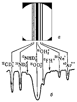 Рис. 1. Масс-спектрограмма (а), полученная на масс-спектрографе с двойной фокусировкой, фотометрическая кривая этой спектрограммы (б) в области массового числа 20.