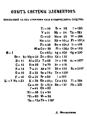 Рис. 1. Таблица «Опыт системы элементов», основанной на их атомном весе и химическом сходстве, составленная Д. И. Менделеевым 1 марта 1869.