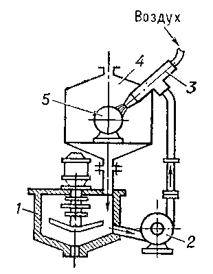 Схема установки для жидкостно-абразивного полирования: 1 — бак с обрабатывающим раствором; 2 — насос; 3 — форсунка; 4 — камера для обрабатываемых деталей; 5 — деталь.