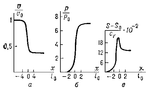 Рис. 3. Распределение а — скорости, б — давления, в — энтропии в вязком скачке уплотнения с числом М = 2 в газе.