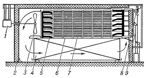 Рис. 2. Схема устройства скороморозильного конвейерного аппарата: 1 и 3 — вентиляторная установка; 2 — морозильная камера; 4 — охлаждающие батареи; 5 — гребёнки, с помощью которых перемещаются каретки с продуктом; 6 и 7 — направляющие полки, по которым движутся каретки; 8 — платформа стола; 9 — винты.