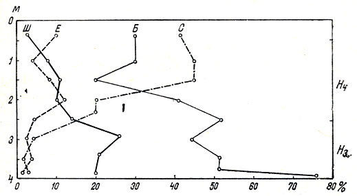 Смена, в процессе биоценогенеза, широколиственных лесов на Дальнем Востоке сосновыми и кедровыми в среднем (Нsub3/sub) и позднем (Нsub4/sub) голоцене. Обозначения: Ш - широколиственные породы; С - сосны; Е - ели; Б - березы (по пыльцевой диаграмме: Нейштадт, 1957)