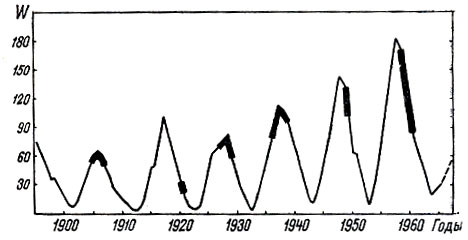 Связь массового размножения (отмеченные участки на кривых чисел Вольфа) водяной полевки (Arvicola terrestris) с периодами солнечной активности. По оси абсцисс - годы, по оси ординат - числа Вольфа (Пантелеев, 1968)