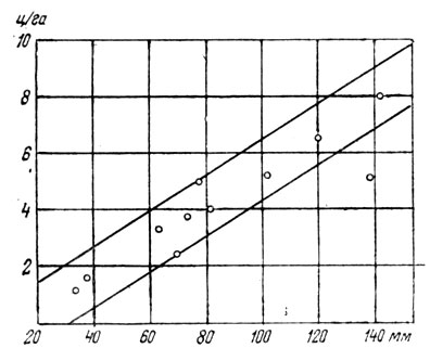 Рис. 26. Связь урожая кормов эфемерово-полынных пастбищ с запасом доступной влаги в почве по данным 1952-1962 гг. (Федосеев, 1964)
