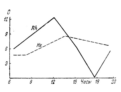 Рис. 31. Суточная динамика фотосинтеза (в мг углерода на 1 г фотосинтезирую-щей биомассы в час - по оси ординат) ксеромезофильного эфемероида ревеня (Rheum tataricum - Rh) и ксерофильного полудзрева саксаула (Haloxylon aphyllum - Нх) в фазы их цветения. По шкале абсцисс - часы дня (Шабанова, 1981)