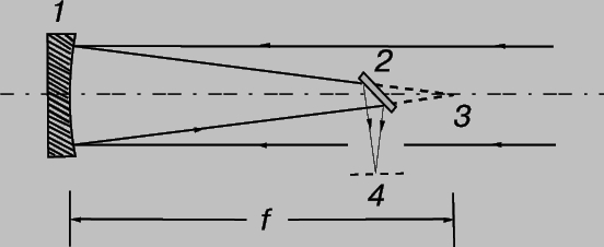 РАСПОЛОЖЕНИЕ ЗЕРКАЛ в телескопе-рефлекторе Ньютона. 1 - параболическое главное зеркало; 2 - плоское ньютоновское зеркало; 3 - главный фокус; 4 - фокус Ньютона.