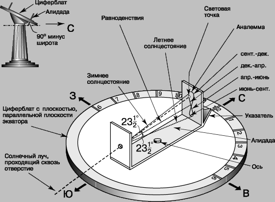 СОЛНЕЧНЫЕ ЧАСЫ ДЛЯ СРЕДНЕГО ВРЕМЕНИ. В алидаде (угломер с визирами) солнечный луч падает на аналемму (фигура в виде восьмерки, показывающая сезонные отклонения солнца). Когда алидада установлена так, что световая точка попадает на отметку данного дня, указатель показывает среднее солнечное время. Так эти часы автоматически компенсируют сезонную неравномерность в движении солнца.