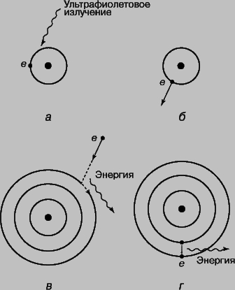 АТОМЫ ВОДОРОДА И ГЕЛИЯ В ГАЗОВЫХ ТУМАННОСТЯХ фотоионизуются ультрафиолетовым излучением центральной звезды. а - квант энергии поглощается атомом; б - электрон е с большой скоростью покидает атом; в - электрон захватывается ионом на один из верхних энергетических уровней с высвобождением некоторого кванта энергии; г - электрон переходит с одного уровня на другой, пока не достигнет самого нижнего, испуская при этом характерные кванты энергии.
