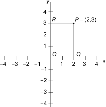Рис. 1. ДВЕ ВЗАИМНО ПЕРПЕНДИКУЛЯРНЫЕ ПРЯМЫЕ, называемые осью x и осью y, составляют основу для большинства операций в аналитической геометрии на плоскости. Именно они позволяют использовать алгебраические средства в геометрии и геометрические - в алгебре. Будучи снабженными шкалами, они представляют координаты точки. Например, точка P имеет координату x, равную 2, и координату y, равную 3.