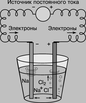 ЭЛЕКТРОЛИЗ РАСПЛАВА ХЛОРИДА НАТРИЯ, при котором ионы натрия Na+ собираются на катоде (отрицательном полюсе), а хлорид-ионы Cl- - на аноде (положительном полюсе).