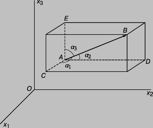 Рис. 4. ОСИ КООРДИНАТ. Отрезок АВ - вектор, величина которого определяется его длиной, а направление - углами a1, a2, a3.
