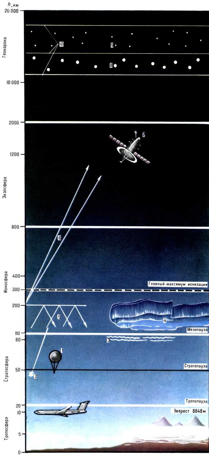 Cхематическое изображение основных слоев атмосферы: 1 - шары-зонды; 2 - метеоры; 3 - серебристые облака; 4 - полярные сияния; 5 - радиоволны декаметрового диапазона (3-30 м), которые испытывают многократные отражения от ионосферных слоев; 6 - радиоволны дециметрового диапазона (10см - 1 м), уходящие в мировое пространство; 7 - искусственные спутники Земли; 8, 9 - внутренний радиационный пояс (образуемый протонами, электронами и др. заряж. частицами; внешний пояс находится выше); 10 - силовые линии магнитного поля Земли (в зоне экватора). 