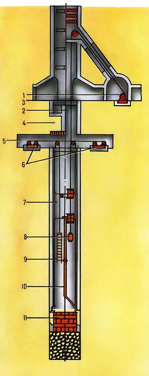  Pис. 2. Cхема углубки ствола сверху вниз полным сечением c выдачей породы на рабочий или вентиляционный горизонты: 1 - подъёмная машина; 2 - гезенк; 3 - <a href=