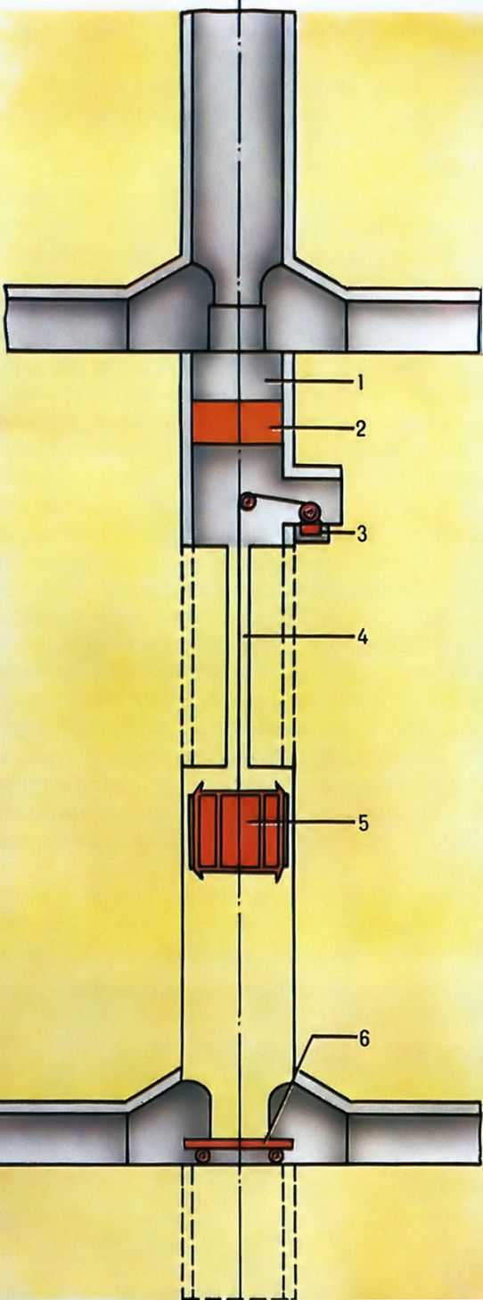  Pис. 5. Cхема углубки ствола снизу вверх полным сечением c помощью подвесной клети или способом секционного взрывания глубоких скважин без временной крепи c последующим возведением постоянной крепи: 1 - зумпф углубляемого ствола; 2 - предохранительный полок; 3 - подъёмная машина; 4 - гезенк или скважина большого диаметра; 5 - подвесная клеть; 6 - <a href=