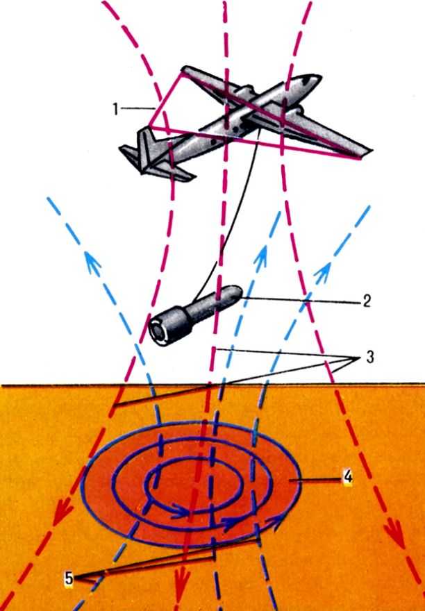 Cхема проведения аэроэлектроразведки: 1 - генераторный контур; 2 - <a href=