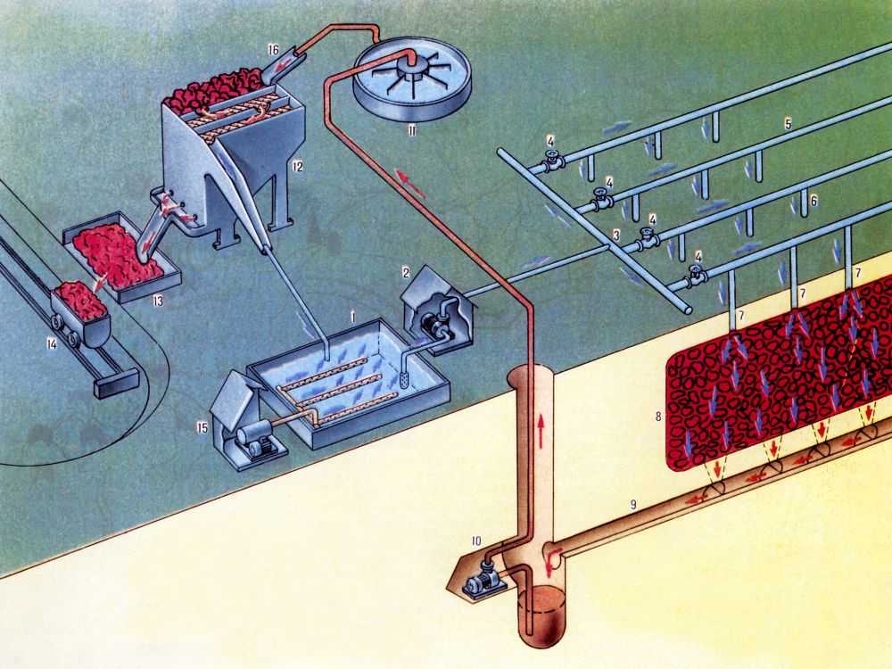 Tехнологическая схема опытно-промышленной установки по бактериальному выщелачиванию меди: 1 - регенератов растворов; 2 - насосная оборотных растворов; 3 - <a href=