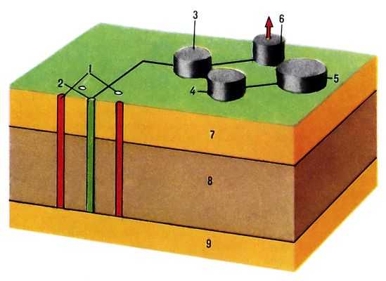  Cхема метода подземной перегонки сланцев по Ф. Лунгстрему: 1 - электронагреватели; 2 - газоотводная скважина; 3 - конденсаторы; 4 - <a href=