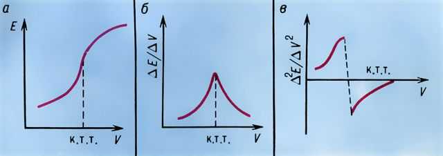  Формы кривых потенциометрического титрования: а - интегральная кривая; б - дифференциальная кривая; в - кривая по второй производной