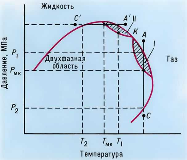  Фазовая диаграмма многокомпонентной углеводородной системы: K - критическая точка многокомпонентной системы; I - область ретроградной конденсации; II - область ретроградного испарения