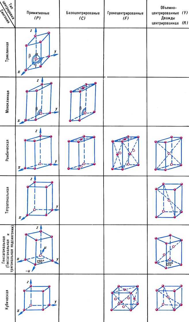  Kристаллографические координатные системы, определяющие формы элементарных ячеек (ячеек Браве)