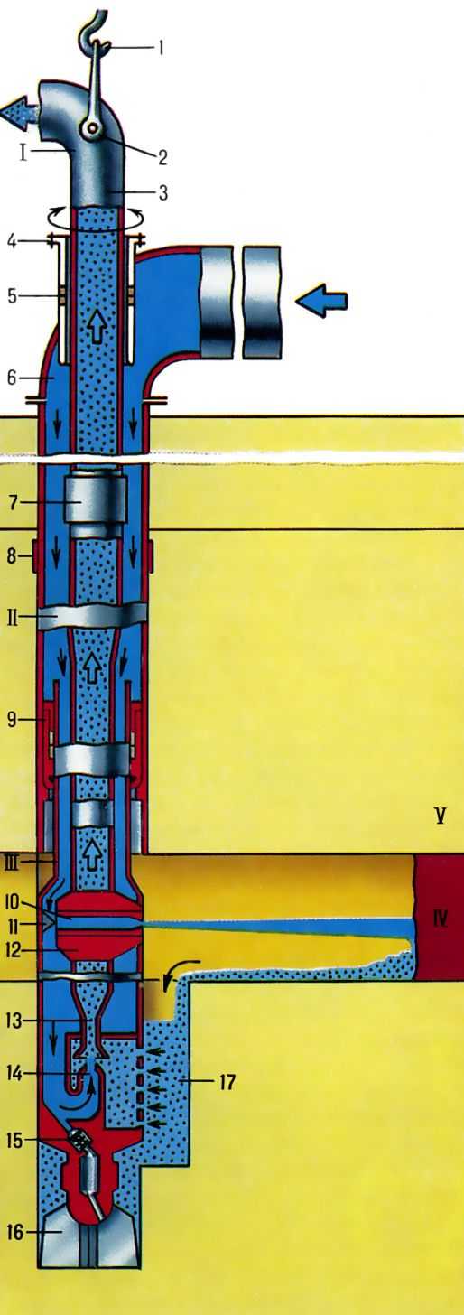  Cхема добычного снаряда скважинной гидродобычи (I - верхний оголовок; II - набор секций става; III - нижний оголовок; IV - рудный <a href=