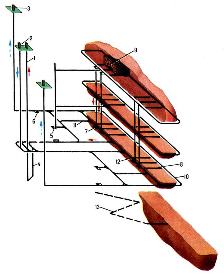  Рис. 8. Вертикальная технологическая схема с промежуточными доставочными горизонтами (крутопадающие месторождения): 1 - ствол для выдачи руды; 2 - вспомогательный ствол; 3 - вентиляционный ствол; 4 - капитальный рудоспуск; 5 - материально-ходовой восстающий; 6 - вентиляционный восстающий; 7 - блоковый рудоспуск; 8 - <a href=