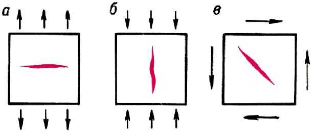  Tрещины отрыва, образующиеся при растяжении (a), сжатии (б) и сдвиге (в)