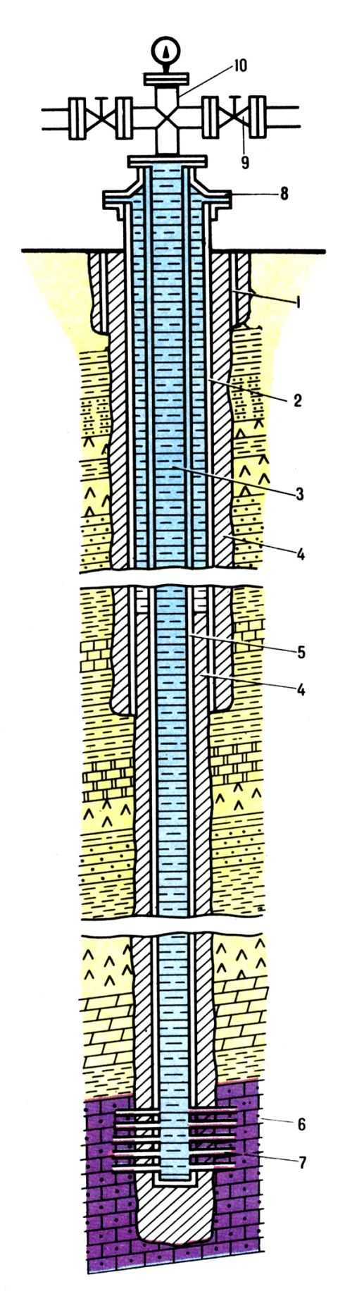 Конструкция разработочной скважины: 1 - направляющая колонна; 2 - кондукторная колонна; 3 - <a href=