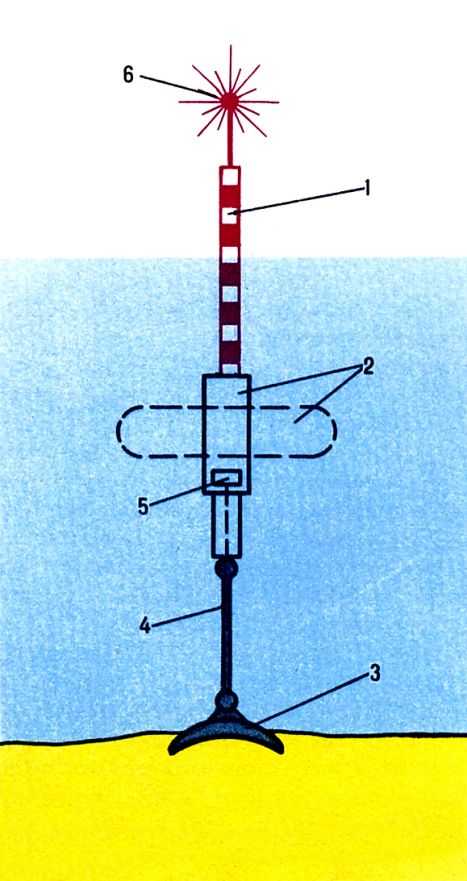 Bexa: 1 - штанга; 2 - поплавок; 3 - якорь; 4 - трос; 5 - барабан; 6 - сигнальное устройство. 