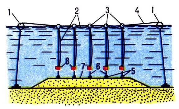 Pис. 7. Установка подводных зарядов над поверхностью уплотняемого основания: 1 - швартовые бочки; 2 - детонирующий шнур или провод; 3 - поплавки; 4 - стальной трос; 5 - грузы; 6 - трос, соединяющий заряды c грузами; 7 - уплотняемое <a href=