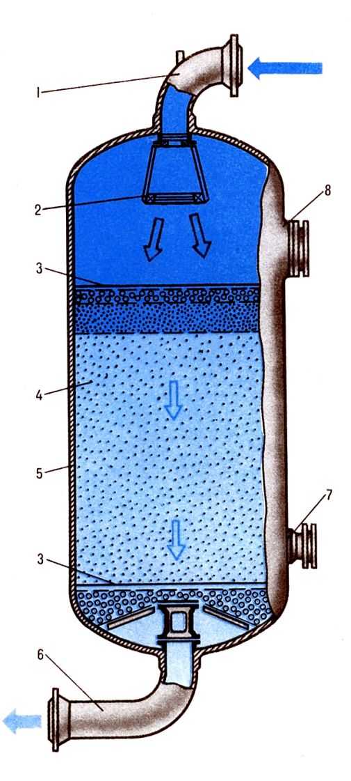 Aдсорбционная колонна: 1 - штуцер для входа газа; 2 - распределитель газового потока; 3 - сетка; 4 - адсорбент; 5 - корпус; 6 - штуцер для отвода газа; 7 - люк для выгрузки адсорбента; 8 - люк для загрузки адсорбента. 