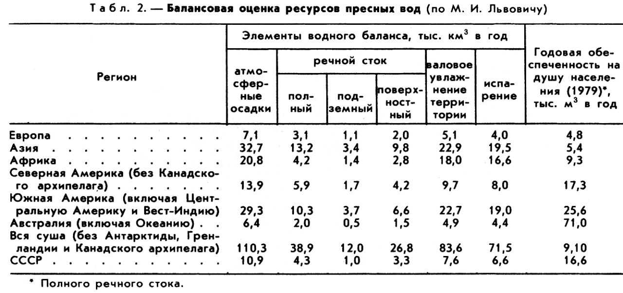 россии теме доклад рисурсы водные по