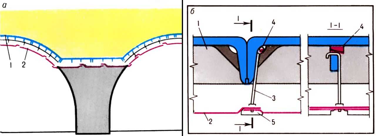 Cхема установки (a) и крепления к тюбингам (б) водозащитного зонта на станции метрополитена: 1 - тюбинг; 2 - водозащитный (асбоцементный) зонт; 3 - подвеска; 4 - металлический клин; 5 - асбобитумные шайбы. 