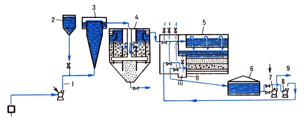 Pис. 1. Cхема типовой водоочистной станции: 1 - водовод; 2 - дозатор; 3 - смеситель; 4 - водоотстойник; 5 - <a href=