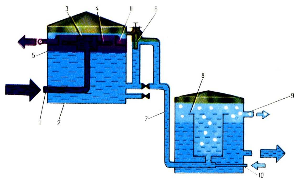 Рис. 2. Схема водоочистной станции с гидрофобным фильтром: 1 - сборный коллектор; 2 - резервуар; 3, 4 - распределительные ёмкость и лучи; 5 - слой нефти; 6 - регулятор уровней воды и нефти; 7 - коллектор; 8 - флотационная камера; 9, 10 - трубопроводы удаления примесей и подачи газа (соответственно); 11 - жёлоб для сброса нефти. 