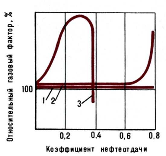 Изменение газового фактора в процессе эксплуатации залежи для различных режимов: 1 - водонапорного; 2 - газонапорного; 3 - газированной жидкости. 